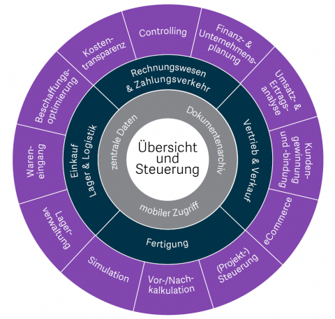 Sage 100 Downloads Vergleich und Testversionen